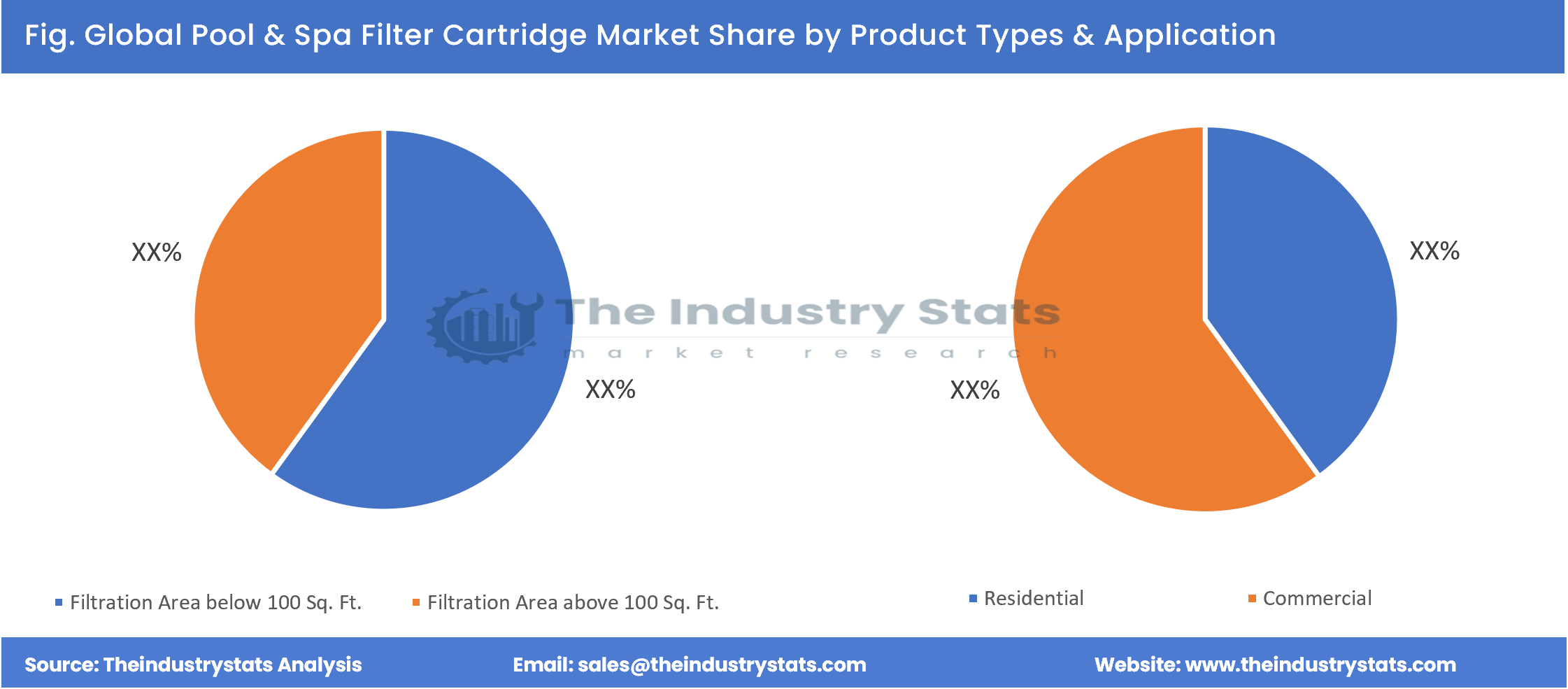 Pool & Spa Filter Cartridge Share by Product Types & Application